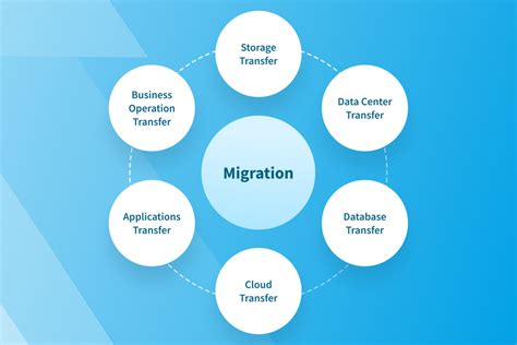 Migrate business data .